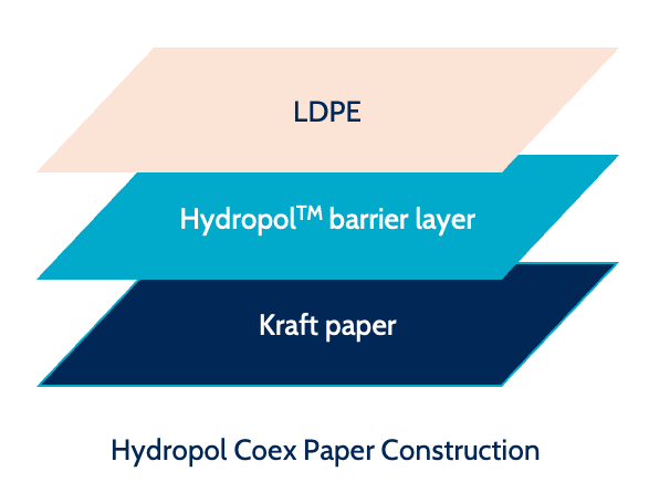 Diagram showing Coex Paper Coating construction with LDPE, Hydropol barrier, and kraft paper
