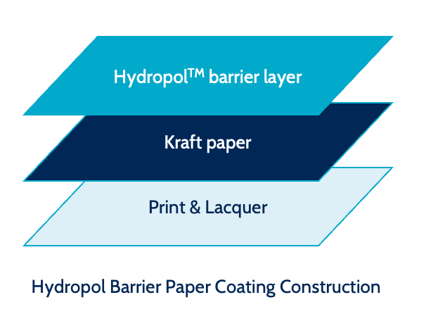 Diagram showing Barrier Paper Coating construction with Hydropol barrier, kraft paper, and lacquer