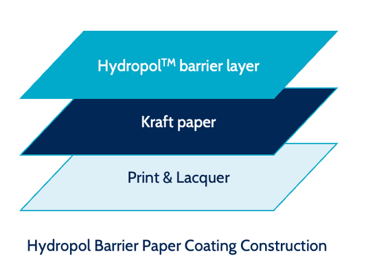 Diagram showing Barrier Paper Coating construction with Hydropol barrier, kraft paper, and lacquer