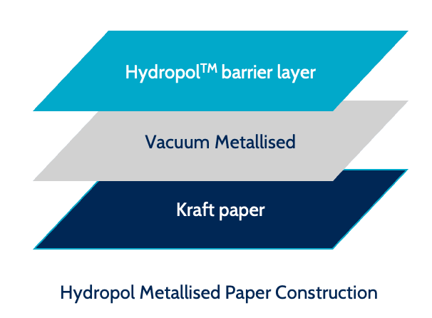 Diagram showing Metallised Paper construction with Hydropol barrier, vacuum metallised coating, and kraft paper