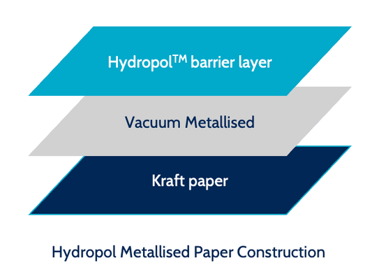 Diagram showing Metallised Paper construction with Hydropol barrier, vacuum metallised coating, and kraft paper