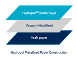 Diagram showing Metallised Paper construction with Hydropol barrier, vacuum metallised coating, and kraft paper