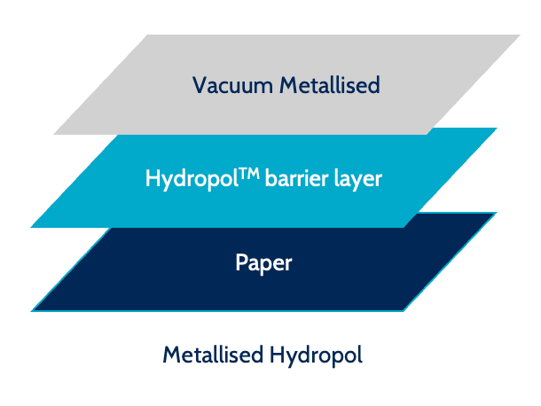 Diagram showing Metallised Hydropol construction with vacuum metallised coating and Hydropol barrier