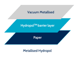 Diagram showing Metallised Hydropol construction with vacuum metallised coating and Hydropol barrier